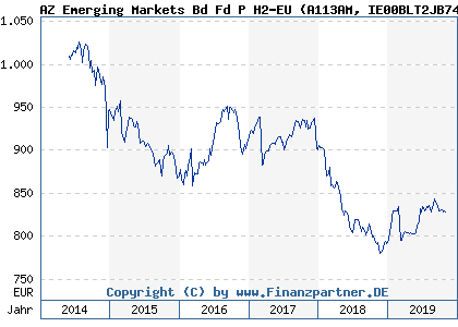 Chart: AZ Emerging Markets Bd Fd P H2-EU) | IE00BLT2JB74